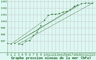Courbe de la pression atmosphrique pour Berson (33)