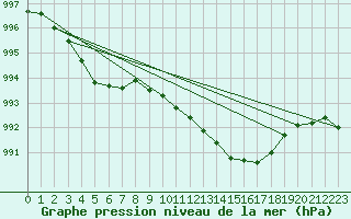 Courbe de la pression atmosphrique pour Chteaudun (28)