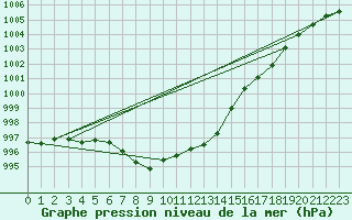 Courbe de la pression atmosphrique pour Lignerolles (03)