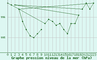 Courbe de la pression atmosphrique pour Anvers (Be)