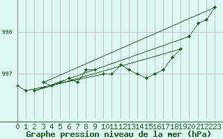 Courbe de la pression atmosphrique pour Tampere Harmala