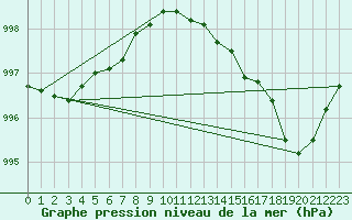 Courbe de la pression atmosphrique pour Olpenitz