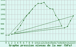 Courbe de la pression atmosphrique pour Chivres (Be)