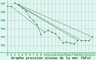 Courbe de la pression atmosphrique pour Brest (29)