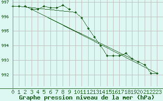 Courbe de la pression atmosphrique pour Humain (Be)