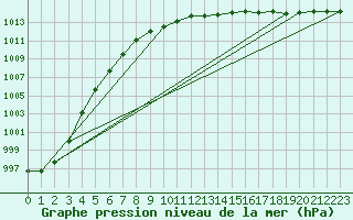 Courbe de la pression atmosphrique pour Juva Partaala