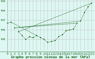 Courbe de la pression atmosphrique pour Kittila Matorova