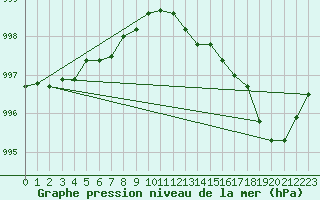 Courbe de la pression atmosphrique pour Schleswig