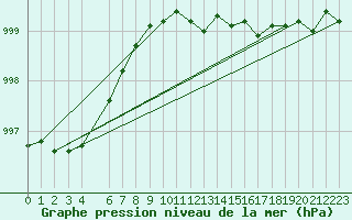 Courbe de la pression atmosphrique pour Alta Lufthavn