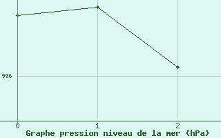 Courbe de la pression atmosphrique pour Steinkjer