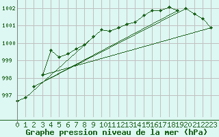 Courbe de la pression atmosphrique pour Braunlage