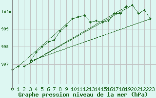 Courbe de la pression atmosphrique pour Obrestad