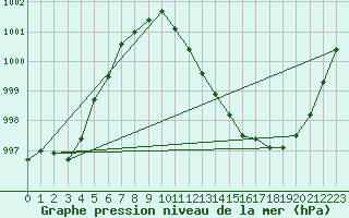 Courbe de la pression atmosphrique pour Ahaus