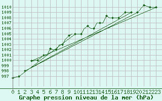 Courbe de la pression atmosphrique pour Petrozavodsk