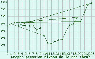 Courbe de la pression atmosphrique pour Constance (All)