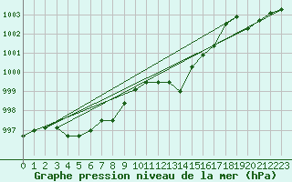 Courbe de la pression atmosphrique pour Cap de la Hve (76)