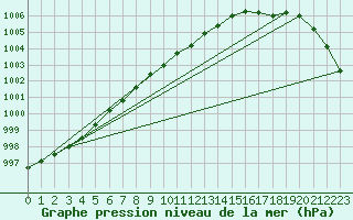 Courbe de la pression atmosphrique pour Lelystad