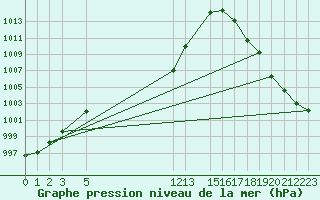 Courbe de la pression atmosphrique pour Tepehuanes, Dgo.