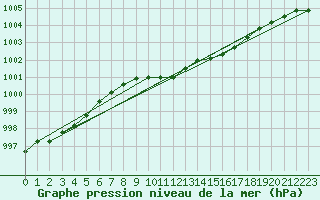 Courbe de la pression atmosphrique pour Corugea