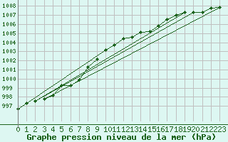 Courbe de la pression atmosphrique pour Nottingham Weather Centre