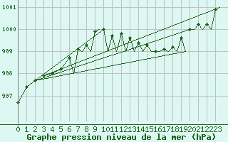 Courbe de la pression atmosphrique pour Bournemouth (UK)