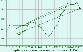 Courbe de la pression atmosphrique pour Leiser Berge