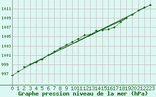 Courbe de la pression atmosphrique pour Pomrols (34)