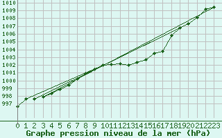 Courbe de la pression atmosphrique pour Pully-Lausanne (Sw)