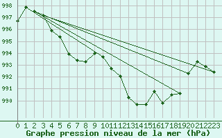 Courbe de la pression atmosphrique pour Voiron (38)