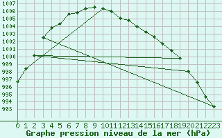 Courbe de la pression atmosphrique pour Nottingham Weather Centre