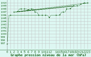 Courbe de la pression atmosphrique pour Multan
