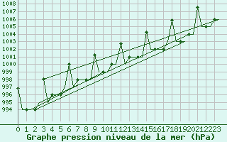 Courbe de la pression atmosphrique pour Ekaterinburg