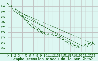 Courbe de la pression atmosphrique pour Vilhelmina