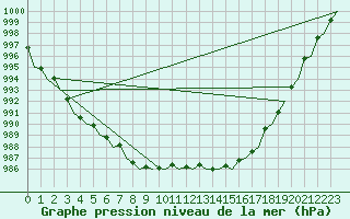 Courbe de la pression atmosphrique pour Platform K14-fa-1c Sea