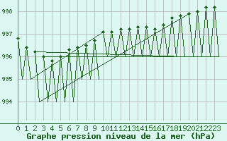 Courbe de la pression atmosphrique pour Jonkoping Flygplats
