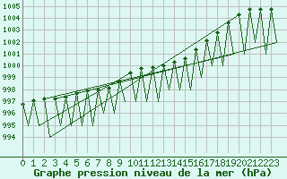 Courbe de la pression atmosphrique pour Laupheim