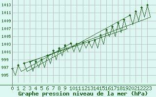 Courbe de la pression atmosphrique pour Klagenfurt-Flughafen