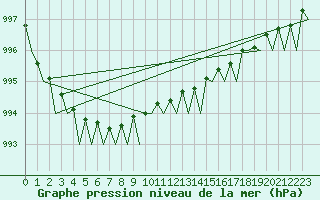 Courbe de la pression atmosphrique pour Platform A12-cpp Sea