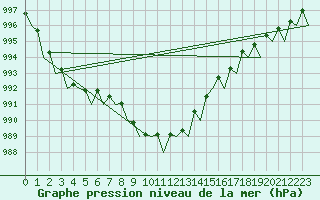Courbe de la pression atmosphrique pour Hannover