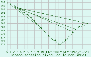 Courbe de la pression atmosphrique pour Wattisham