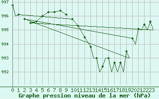 Courbe de la pression atmosphrique pour Wattisham