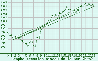 Courbe de la pression atmosphrique pour Platform J6-a Sea