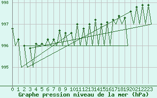 Courbe de la pression atmosphrique pour Mehamn