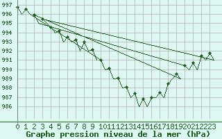 Courbe de la pression atmosphrique pour Leeming