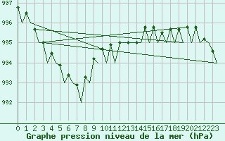 Courbe de la pression atmosphrique pour Platform K14-fa-1c Sea