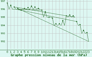 Courbe de la pression atmosphrique pour Platform K14-fa-1c Sea