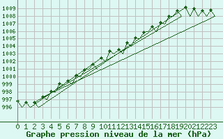 Courbe de la pression atmosphrique pour Platform Hoorn-a Sea