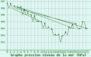 Courbe de la pression atmosphrique pour Aberdeen (UK)