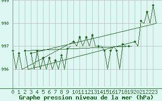 Courbe de la pression atmosphrique pour Euro Platform