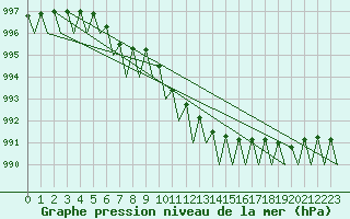 Courbe de la pression atmosphrique pour Bardufoss